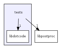 tests/